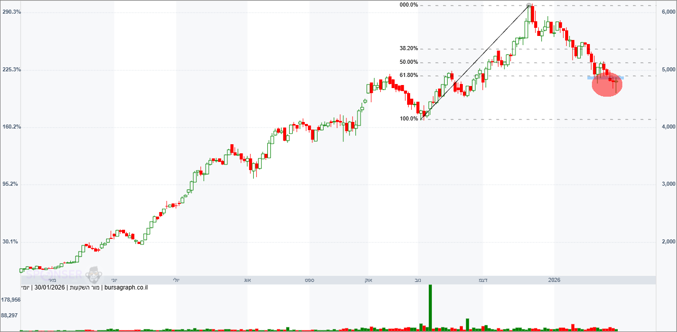 מור השקעות מור השקעות